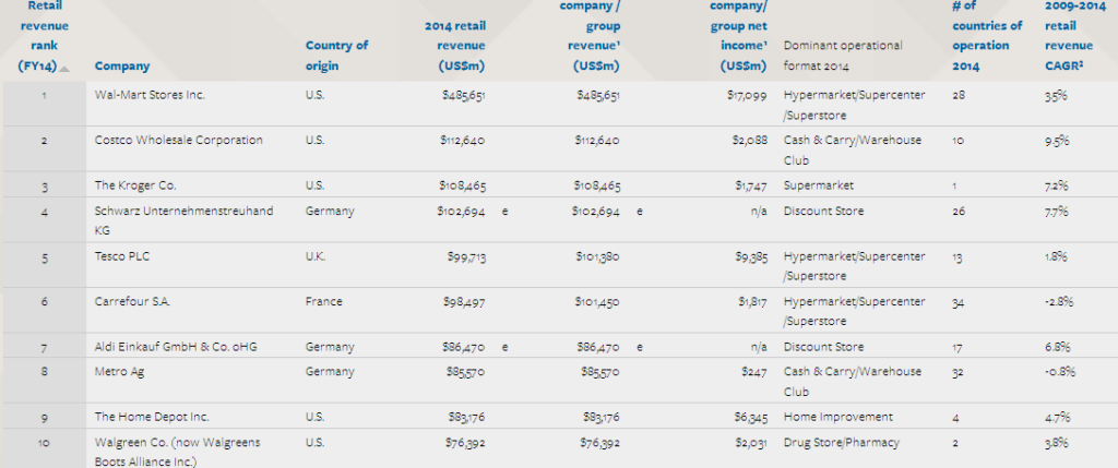 top retailers