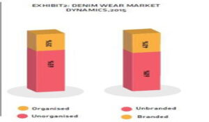 The Indian denim market bristling with opportunities
