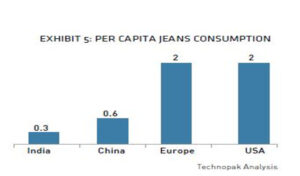 The Indian denim market bristling with opportunities
