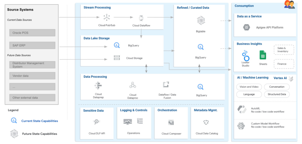 Solution Architecture - Current Capabilities & Future Vision