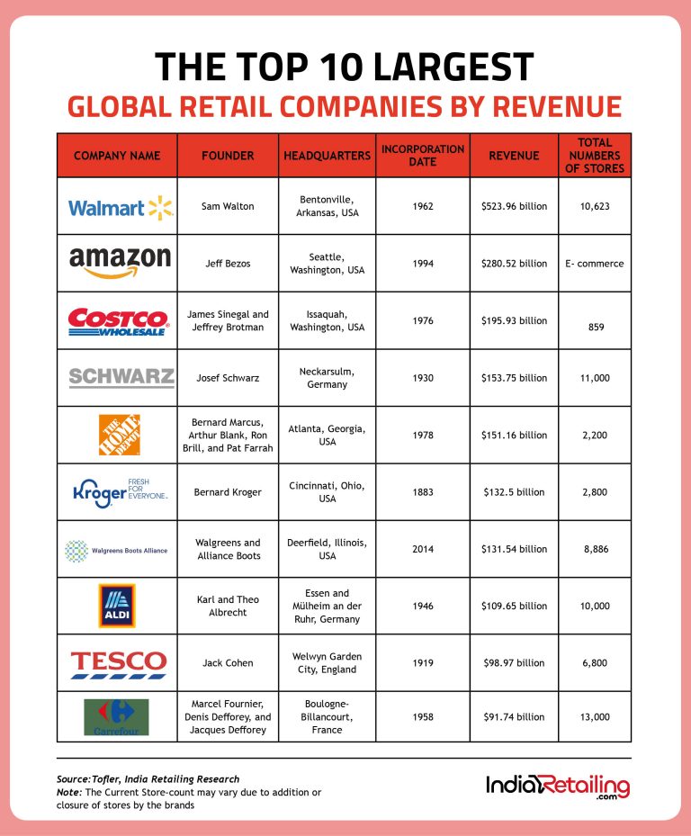 Top 10 global retail companies by revenue
