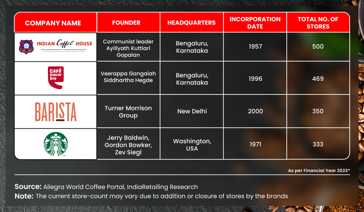 Coffee chains 2