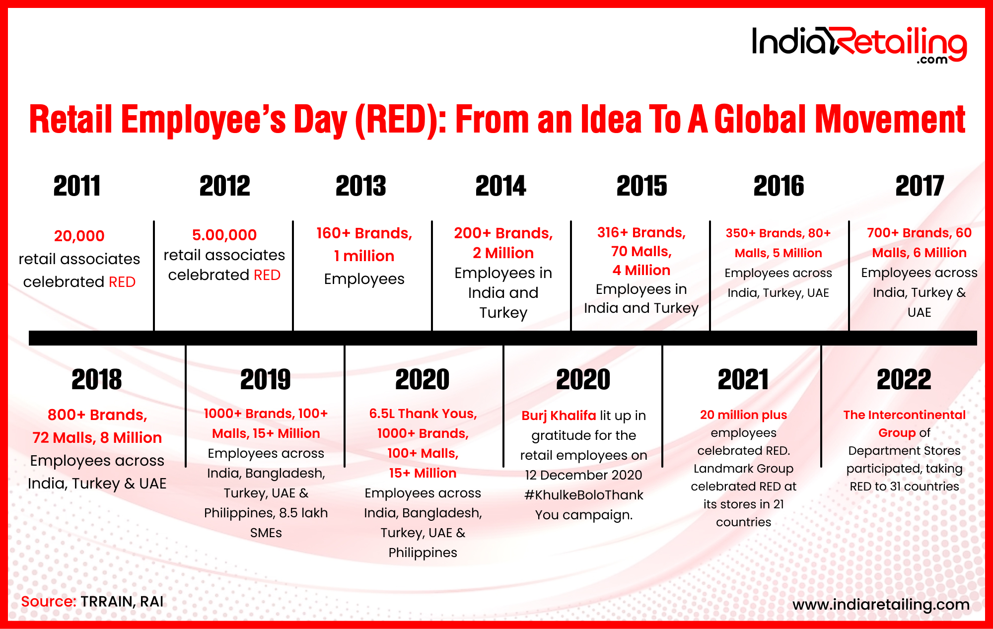 Retail Employees’ Day: From An Idea To A Action