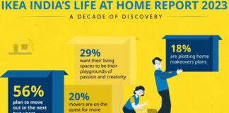 50% of Indians find home as their favourite place: IKEA Report50% of Indians find home as their favourite place: IKEA Report