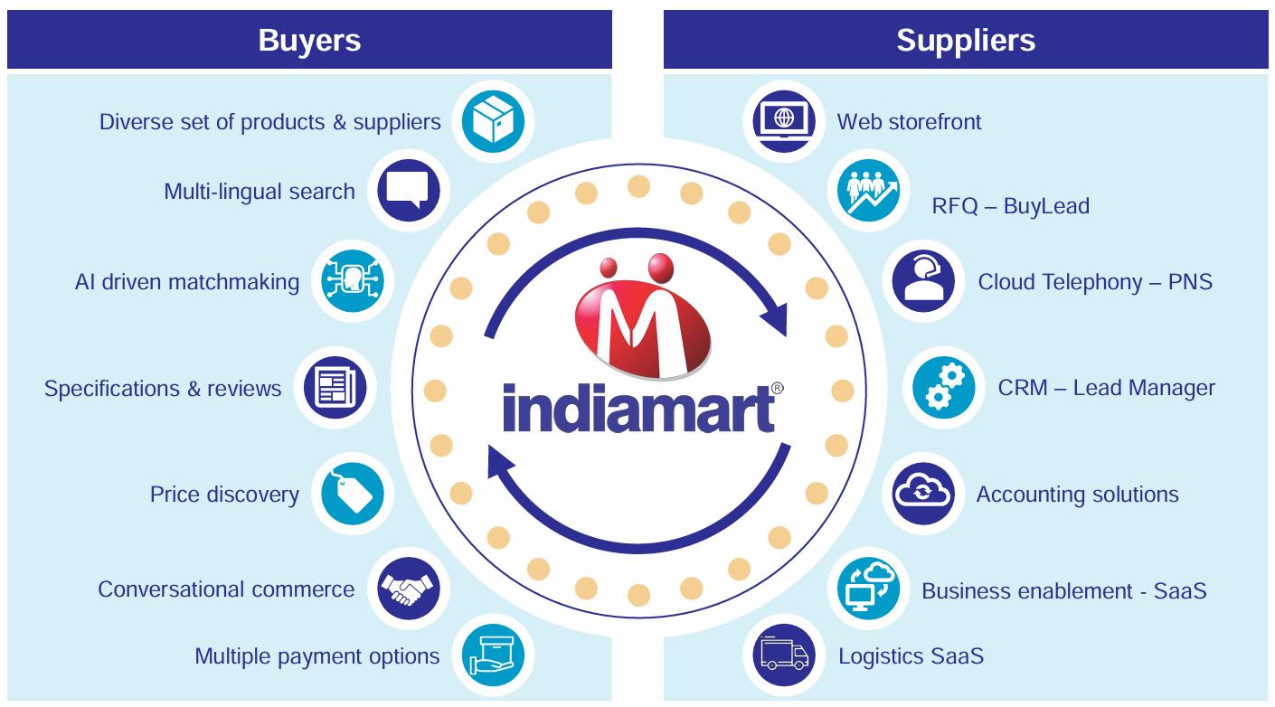 Indiamart is a conversational commerce hub, thanks to early adoption of AI/ML: Dinesh Gulati, COO