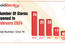 Retail Tracker: Store launches surge 23% in February, Bengaluru tops