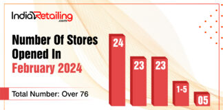 Retail Tracker: Store launches surge 23% in February, Bengaluru tops