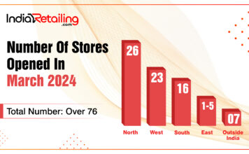 Retail Tracker: Tier 2 cities lead with 64% of March store launches