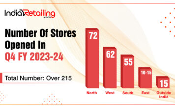 Retail Tracker: Store launches surged 44% in Q4 FY 24, East saw double growth